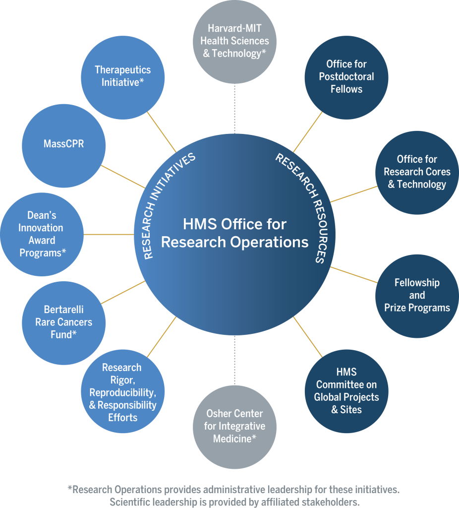 Bubble diagram of HMS Office for Research Operations with its various research initiatives and research resources
